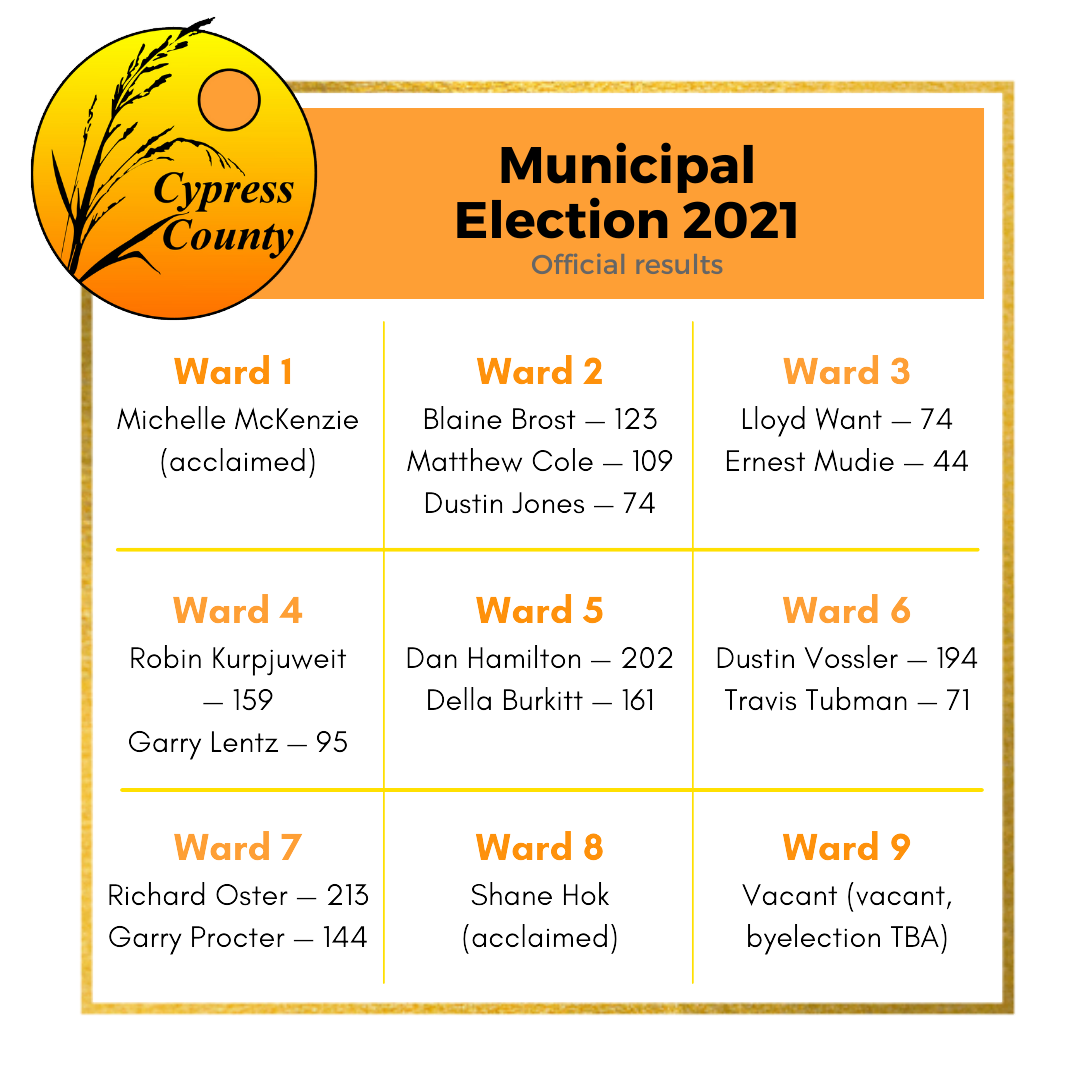 Municipal Election 2021 results